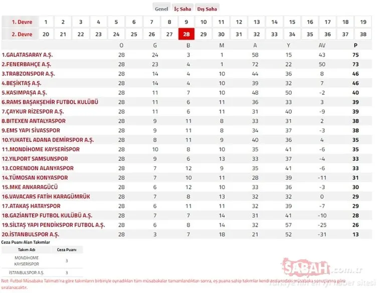 Süper Lig puan durumu | 4 Mart Trendyol Süper Lig puan durumu sıralaması nasıl?