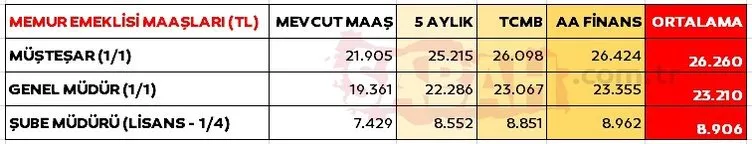 EMEKLİ VE MEMUR ZAMMI SON DAKİKA: Ocak zammı için 4'lü hesap! İşte kuruşu kuruşuna yeni emekli ve memur maaşları 2023 hesapları