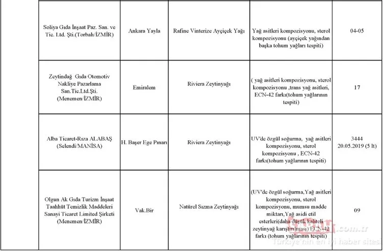 Gıda, Tarım ve Hayvancılık Bakanlığı hileli ürünler listesini kamuoyuna duyurdu! İşte zehir saçan hileli ürünleri piyasaya sunan o firmalar