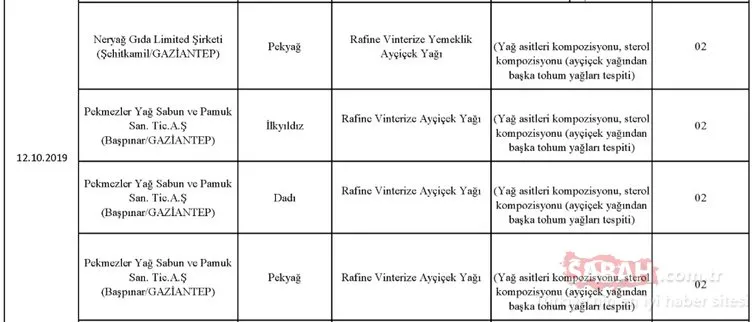 Gıda, Tarım ve Hayvancılık Bakanlığı hileli ürünler listesini kamuoyuna duyurdu! İşte zehir saçan hileli ürünleri piyasaya sunan o firmalar