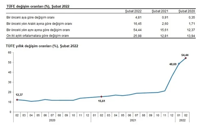 son-dakika-tuik-acikladi-subat-2022-enflasyon-orani-belli-oldu-1646291498309.jpg