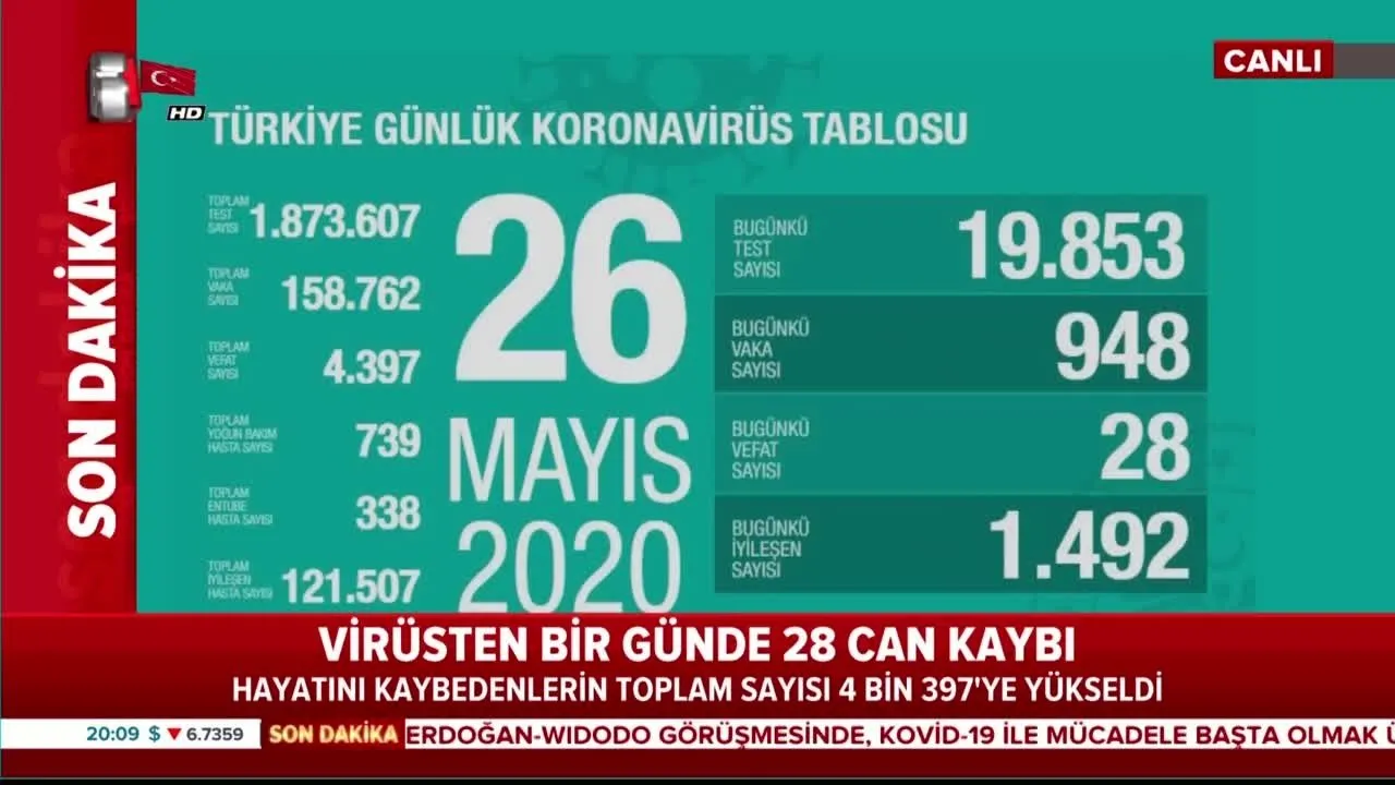 Corona Virusu Vaka Sayisi Bugun Aciklandi 26 Mayis Saglik Bakanligi Gunluk Corona Virusu Tablosu Video Videosunu Izle Son Dakika Haberleri