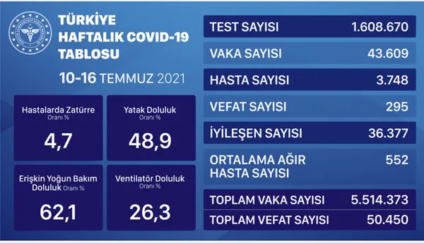 son-dakika-22-temmuz-koronavirus-verileri-aciklandi-iste-kovid-19-hasta-vaka-ve-vefat-sayisinda-son-durum-1626967843917.jpg