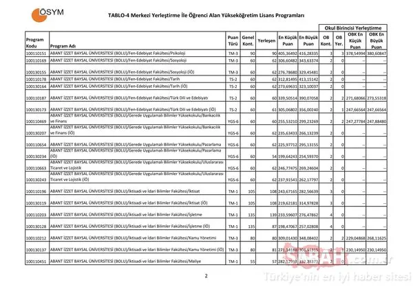 Üniversite taban puanları burada! Tercih kılavuzu ve kontenjan listesi / ÖSYM 2017-2018 taban puanları listesi