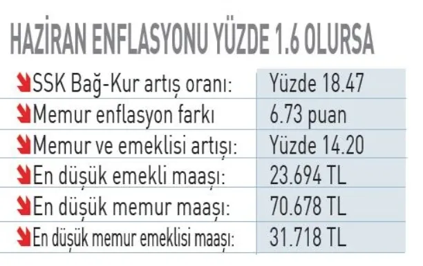 EMEKLİ MEMUR ZAMMI 2026 SON DAKİKA | Emekli maaşına 5 formül: SSK, Bağkur emeklisi için yeni zam tablosu...