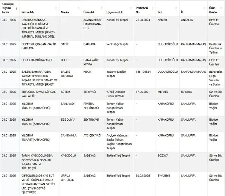 Bakanlık liste liste ifşa etti: Ünlü otel de var: İşte gıda sahtekarları