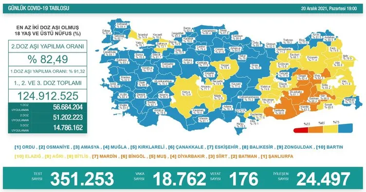Koronavirüs tablosu açıklandı! 20 Aralık 2021 Sağlık Bakanlığı corona tablosu ile Türkiye’de vaka ve ölü sayısı kaç oldu?