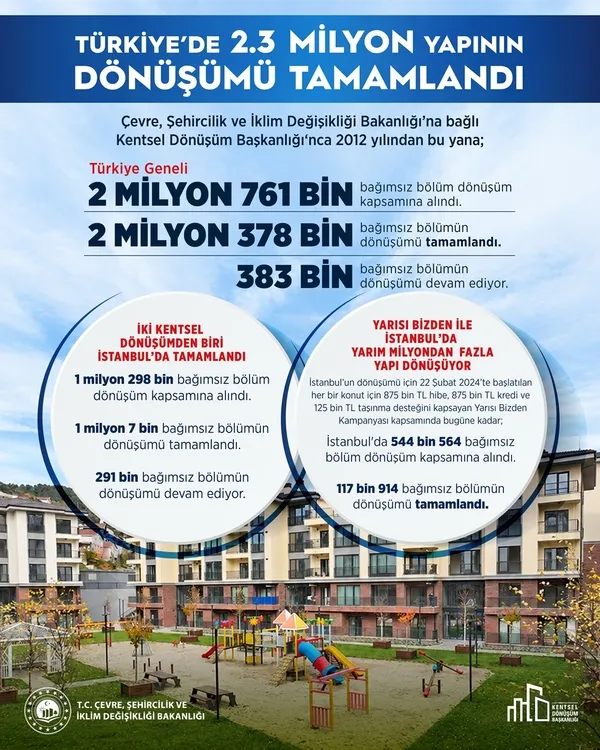 bakan-kurum-paylasti-deprem-beklenmez-donusum-de-beklenmemeli-turkiye-genelinde-23-milyon-bagimsiz-bolum-yenil-1791871685997.jpg