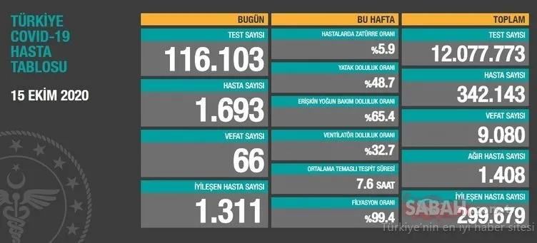 SON DAKİKA: Türkiye’de koronavirüs vaka ve ölü sayısı son durum tablosu 17 Ekim açıklandı! Sağlık Bakanlığı koronavirüsü ölü ve vaka sayısı bugün kaç oldu?