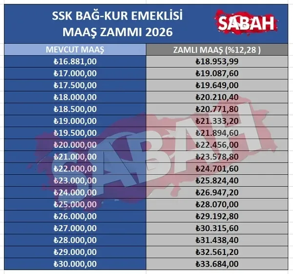 EMEKLİ ZAMMI 2026 | Emekli maaşı için hesaplar sil baştan! İşte SSK ve BAĞ-KUR’lular için yeni tablo