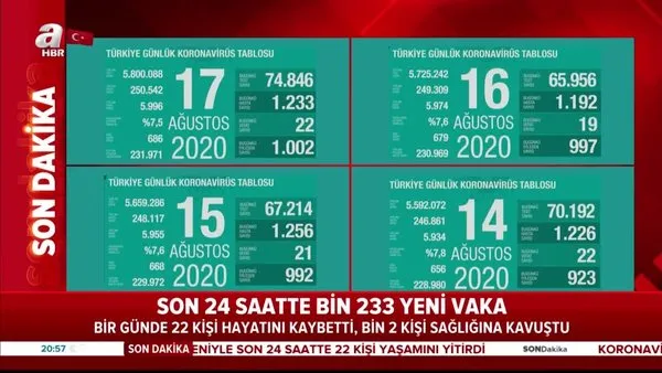 son dakika 17 agustos turkiye de corona virus vaka sayisi aciklandi saglik bakanligi turkiye corona virusu tablosu video videosunu izle son dakika haberleri