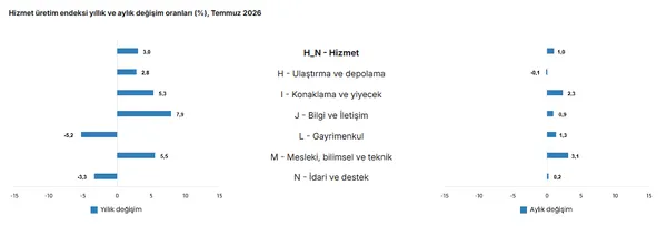 hizmet-uretimi-temmuzda-yuzde-3-artti-sektorlerde-dikkat-ceken-degisim-1789456143040.png