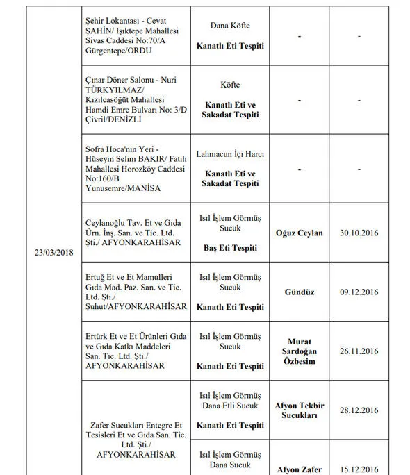 Son Dakika: Gıda, Tarım ve Hayvancılık Bakanlığı 173 firmanın hileli ürünlerini açıkladı
