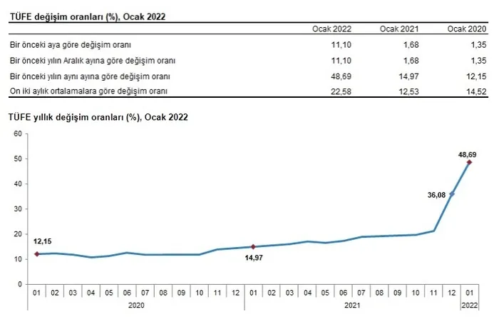 son-dakika-ocak-2022-enflasyon-orani-belli-oldu-tuik-enflasyon-rakamlarini-paylasti-1643874231882.jpg
