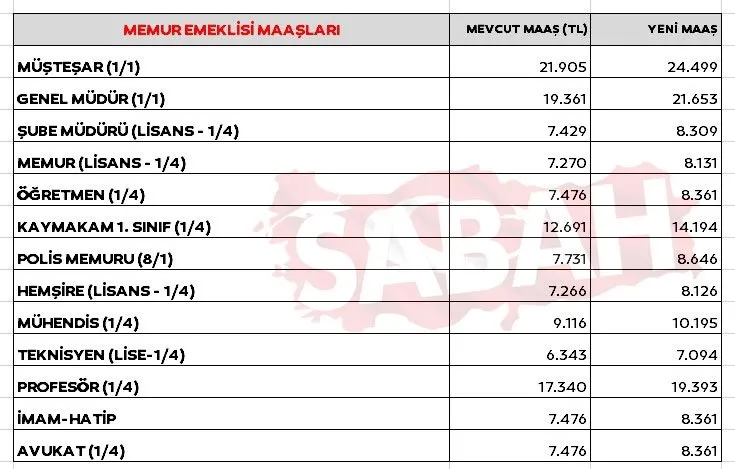 Emekli ve memur zammı SON DAKİKA: 4 aylık zam oranı kesinleşti! İşte enflasyon farkı ile yeni emekli ve memur maaşları hesaplama tabloları