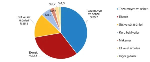 tuik-acikladi-hanehakinin-en-cok-harcama-yaptigi-kalemler-belli-oldu-1780384315751.png