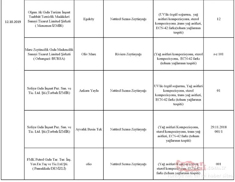 Gıda, Tarım ve Hayvancılık Bakanlığı hileli ürünler listesini kamuoyuna duyurdu! İşte zehir saçan hileli ürünleri piyasaya sunan o firmalar
