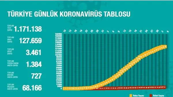 Türkiye'deki corona virüsü iyileşen, vaka ve vefat sayıları (5 Mayıs 2020 Salı) güncel rakamlar açıklandı | Video