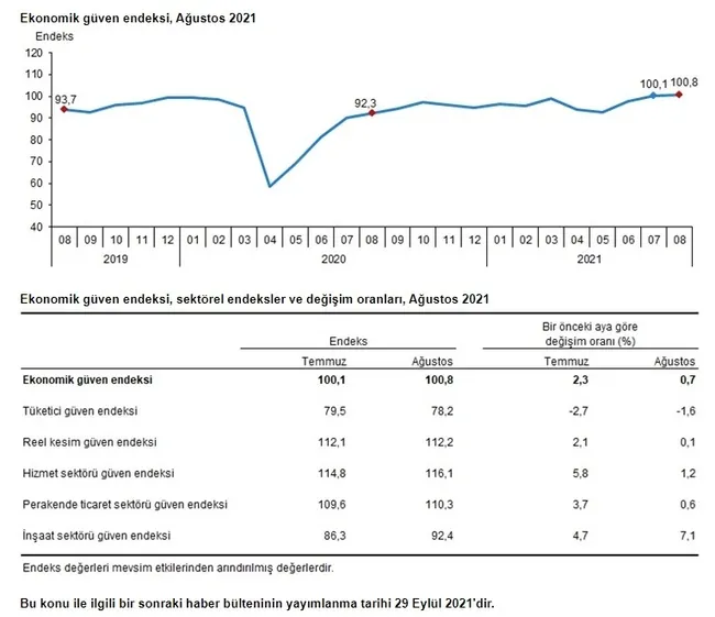 son-dakika-tuik-agustos-ayi-verisini-acikladi-ekonomiye-guven-artiyor-1630048081049.jpg