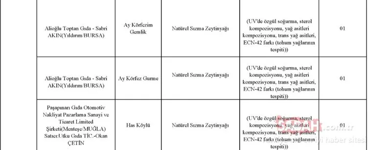 Gıda, Tarım ve Hayvancılık Bakanlığı hileli ürünler listesini kamuoyuna duyurdu! İşte zehir saçan hileli ürünleri piyasaya sunan o firmalar