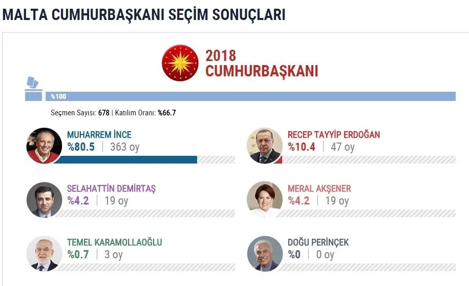 İşte yurtdışı se&#231;im sonu&#231;ları