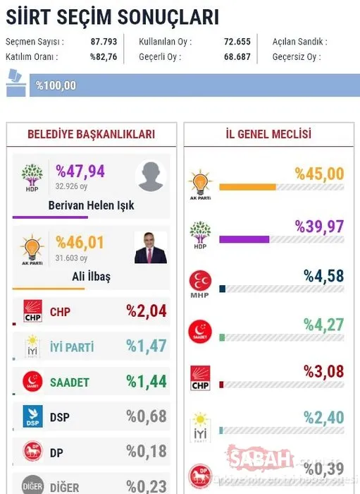 İl il 2019 son yerel seçim sonuçları