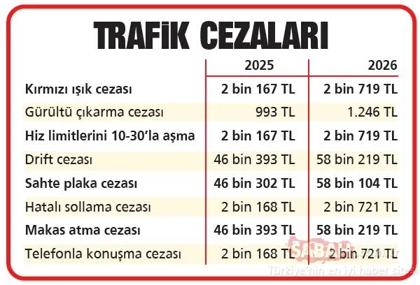 SON DAKİKA! 2026 yeniden değerleme oranı ne kadar oldu? İşte yeni trafik cezaları