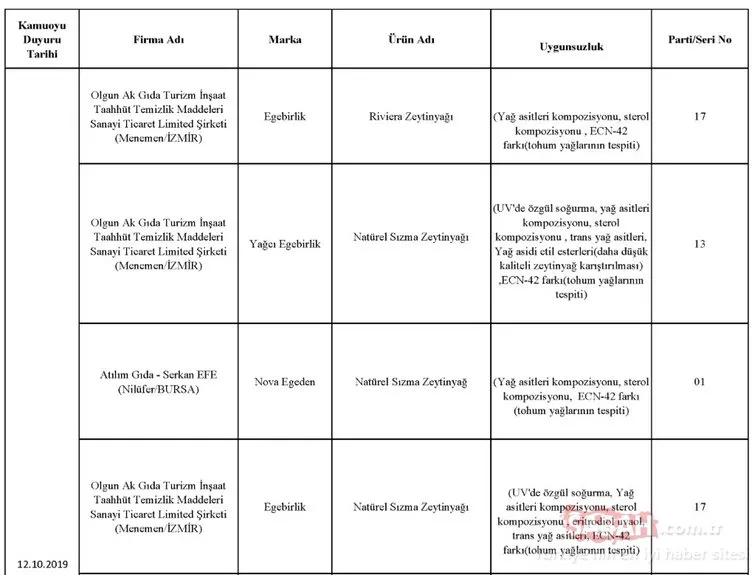 Gıda, Tarım ve Hayvancılık Bakanlığı hileli ürünler listesini kamuoyuna duyurdu! İşte zehir saçan hileli ürünleri piyasaya sunan o firmalar