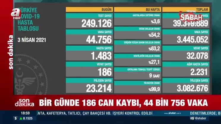 SON DAKİKA HABERİ: Sağlık Bakanlığı 3 Nisan koronavirüs tablosunu açıkladı! İşte Covid-19 verilerinde son durum | Video
