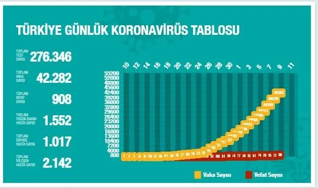 Bilim Kurulu toplantısı sonrası son dakika açıklaması! 10 Nisan Türkiye’de corona vaka ve ölü sayısı kaç oldu? İl il vaka sayısı...