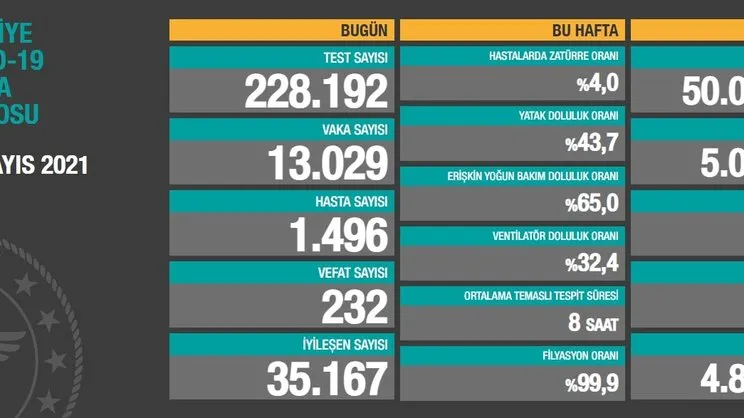 Son dakika haberi: 12 Mayıs koronavirüs verileri açıklandı! İşte Kovid-19 hasta, vaka ve vefat sayılarında son durum... | Video