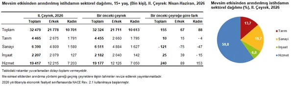 turkiyenin-istihdam-tablosu-belli-oldu-tuik-ikinci-ceyrek-issizlik-oranini-acikladi-1787124168952.png