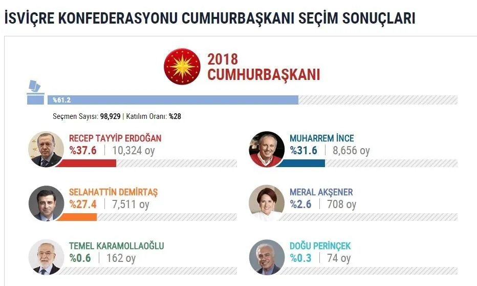İşte yurtdışı se&#231;im sonu&#231;ları