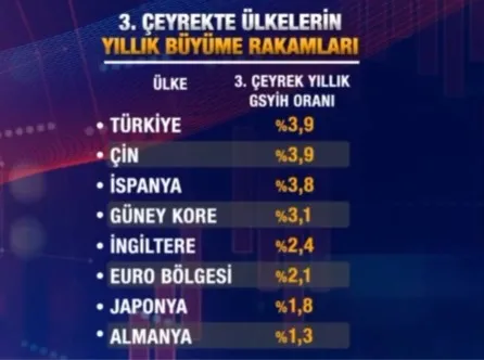 son-dakika-turkiye-ekonomisi-hiz-kesmiyor-buyume-verisi-aciklandi-1669793518103.jpg