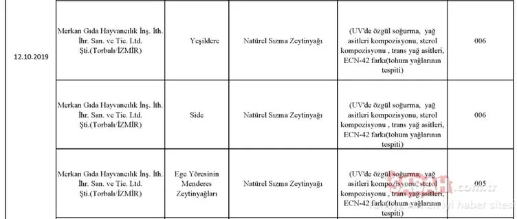 Gıda, Tarım ve Hayvancılık Bakanlığı hileli ürünler listesini kamuoyuna duyurdu! İşte zehir saçan hileli ürünleri piyasaya sunan o firmalar