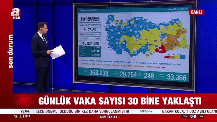 SON DAKİKA: 3 Kasım koronavirüs verileri açıklandı! İşte Kovid-19 hasta, vaka ve vefat sayılarında son durum | Video