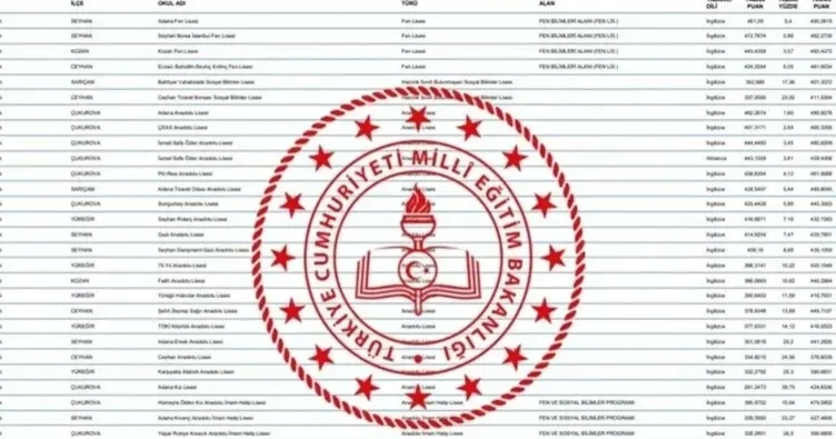 LGS LİSE TABAN PUANLARI SORGULAMA 2025: İstanbul, Ankara, İzmir... il il Fen, Anadolu Liseleri LGS taban puanları, kontenjanları ve yüzdelik dilimleri