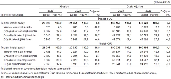 son-dakika-tuik-acikladi-iste-dis-ticarette-agustos-tablosu-1790752558383.png