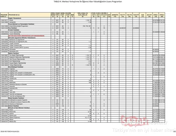 YKS 2018 tercih kılavuzu ve kontenjanlar belli oldu! - İşte ÖSYM üniversiteler taban ve tavan puanları listesi