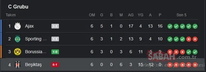 Beşiktaş puan durumu nasıl? Şampiyonlar Ligi Beşiktaş grupta kaçıncı sırada?