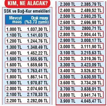 20 milyon vatandaşın maaşına zam geliyor - 1