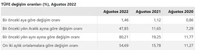 son-dakika-enflasyon-orani-belli-oldu-tuik-agustos-ayi-enflasyon-rakamlarini-acikladi-1662362476641.jpg