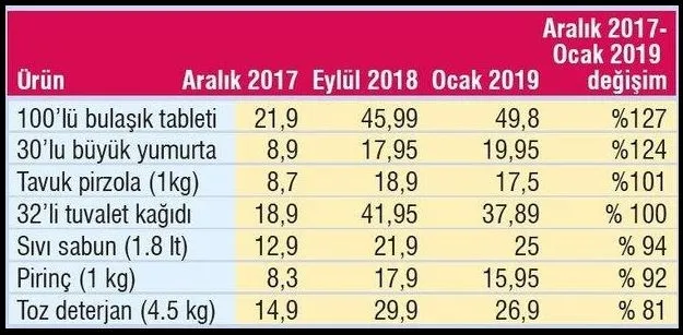 Marketlerdeki zamlar kur artışının iki katı