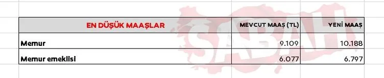 Emekli ve memur zammı SON DAKİKA: 4 aylık zam oranı kesinleşti! İşte enflasyon farkı ile yeni emekli ve memur maaşları hesaplama tabloları