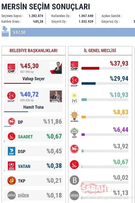 İl il 2019 son yerel seçim sonuçları