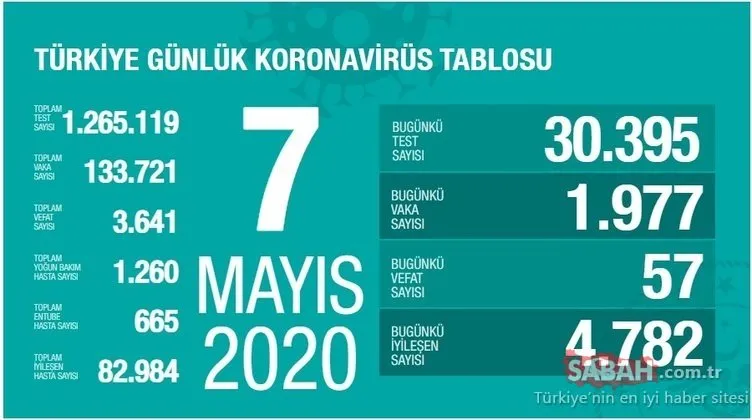 Son dakika haberi: Bakan Koca Türkiye'de corona virüsü günlük tablo ve son durumu açıkladı! Türkiye'de 7 Mayıs corona virüsü vaka, ölüm, iyileşen hasta sayısı kaç oldu?