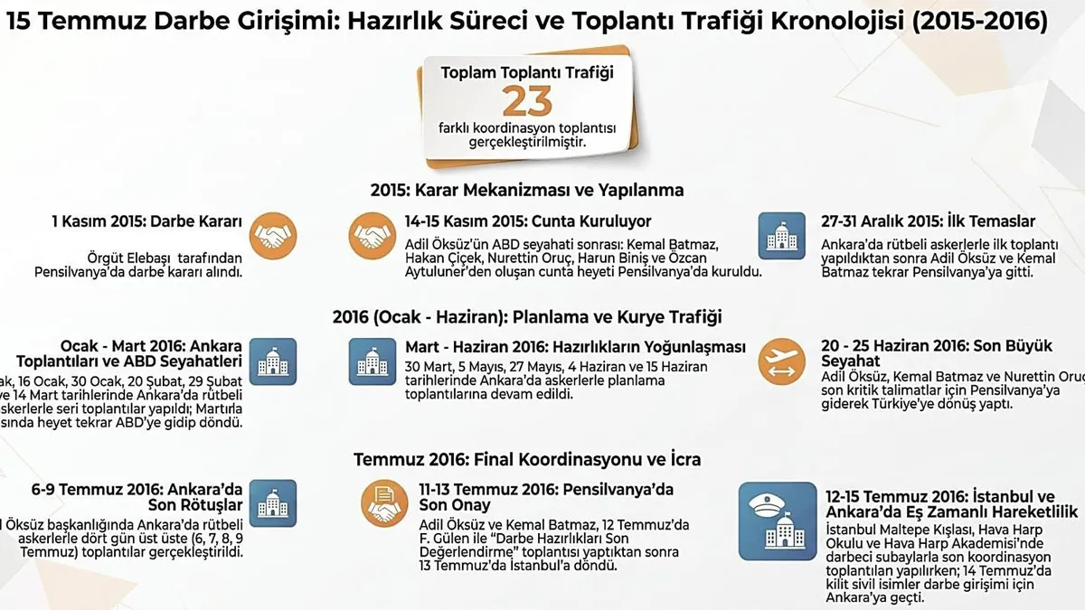 FETÖ, darbe girişimine giden süreçte 23 üst düzey toplantı gerçekleştirdi! FETÖ, darbe girişimine giden süreçte 23 üst düzey toplantı gerçekleştirdi!