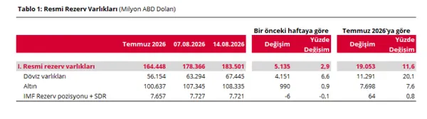 merkez-bankasinin-rezervlerde-yeni-tablo-kasadaki-hem-altin-hem-de-doviz-tutari-yukseldi-1787226242303.png