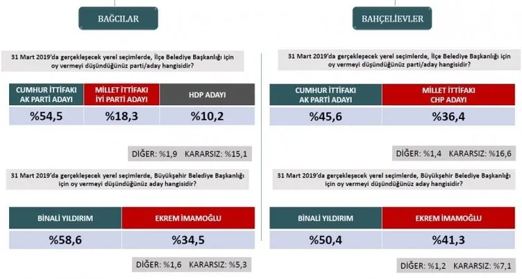 Son dakika haberi: Seçim anketlerinde son durum! İşte 31 Mart için son seçim anketi... İstanbul ilçelerinde son durum ne?