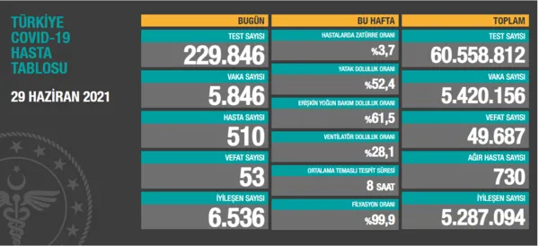 son-dakika-29-haziran-koronavirus-verileri-aciklandi-iste-kovid-19-hasta-vaka-ve-vefat-sayisinda-son-durum-tablosu-1624984163931.png Son dakika: Sağlık Bakanlığı 29 Haziran koronavirüs verileri açıklandı! Kovid-19 hasta, vaka ve vefat sayısında son durum tablosu